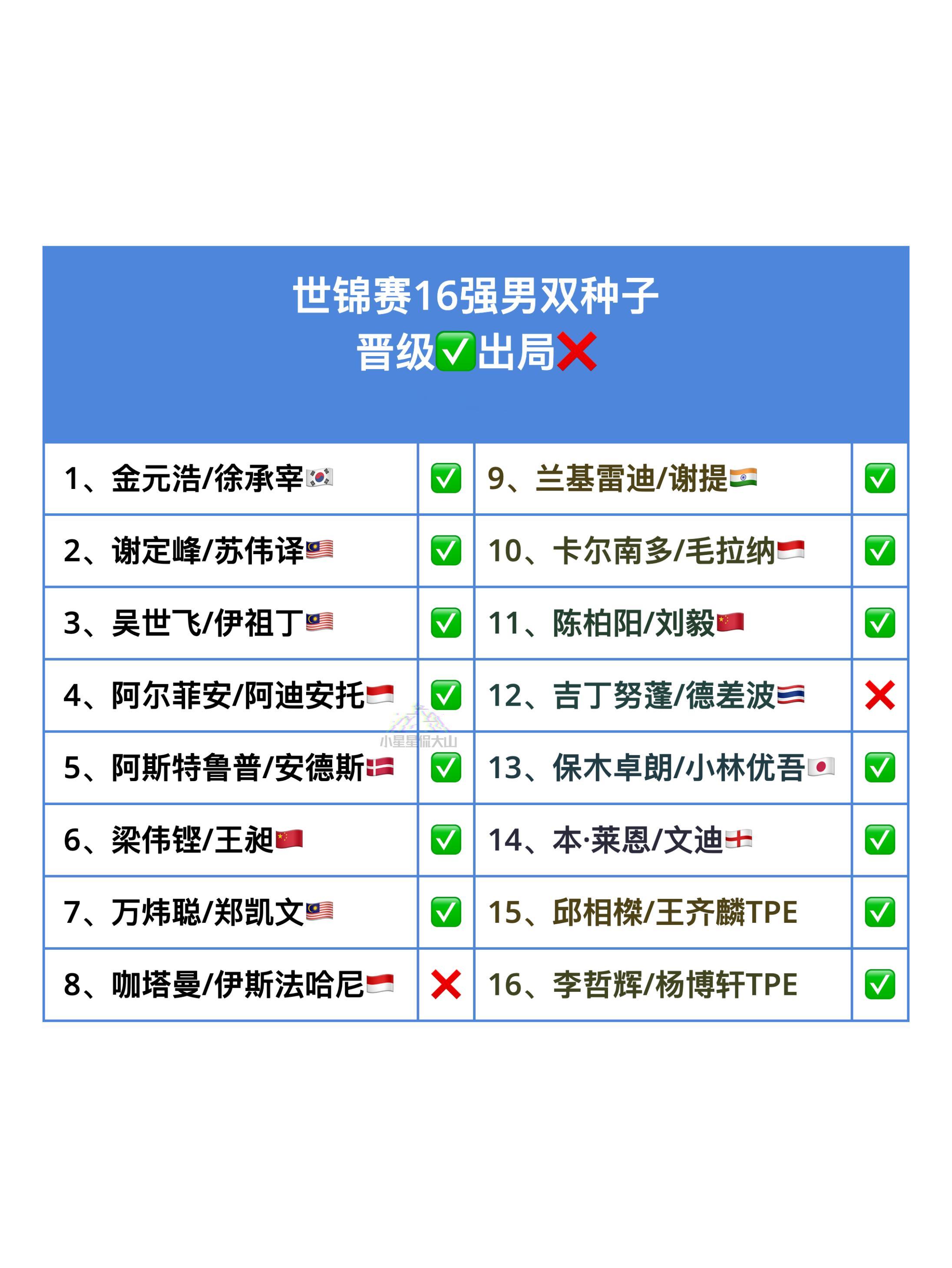 世锦赛16强男双种子晋级✅出局❌​​​