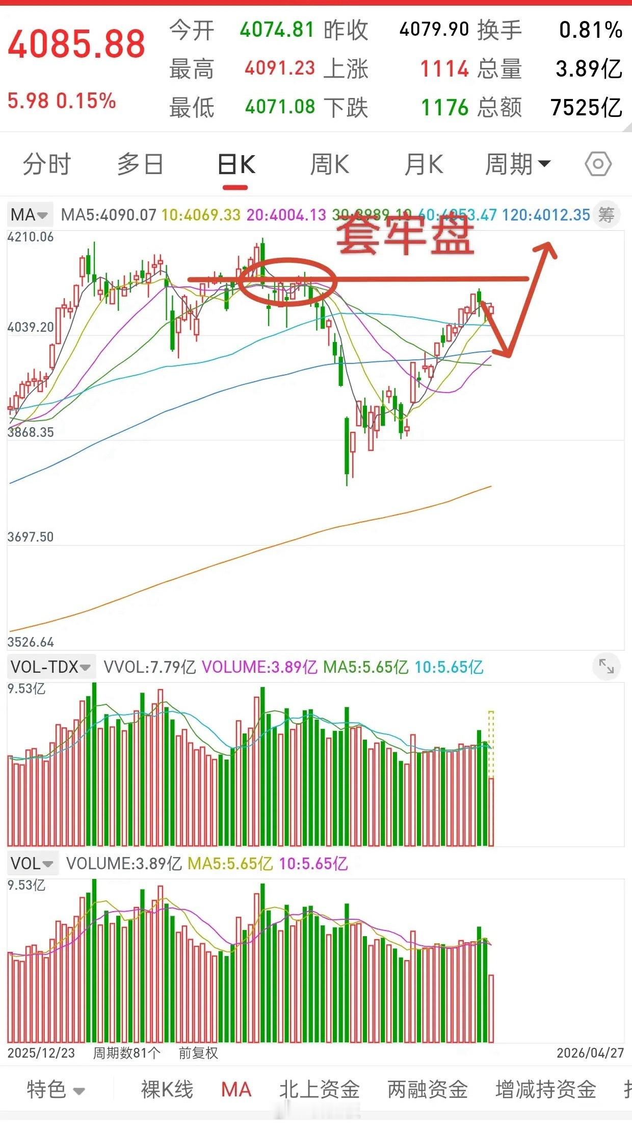 A股，洗盘进行中，耐心等待底部机会！其实当前大盘的走势很清晰，往上有套牢盘密集区