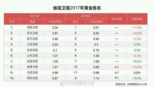 2017卫视收视率TOP10出炉, <wbr>铁打的老大, <wbr>浙江卫视已被超!
