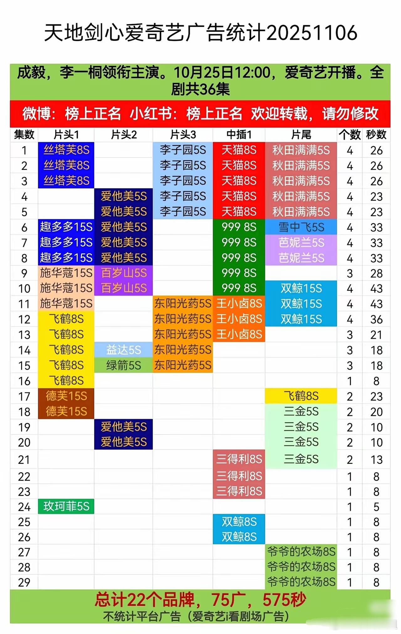 《天地剑心》最新一集维持1广，这部剧快大结局了吧，播得还挺快的。​《水龙吟》最新