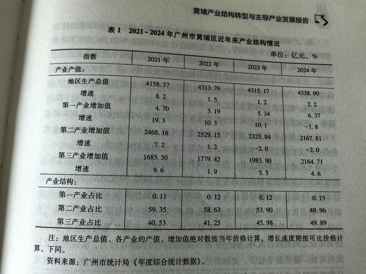 这几年，广州黄埔发展缓慢，主要还是工业拖了后腿。黄埔虽然贵为广州第一工业大区，实