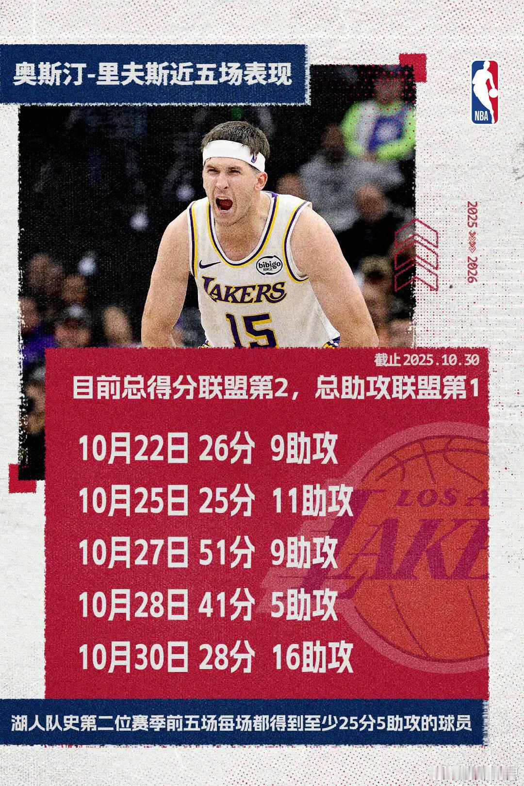 里夫斯绝杀森林狼非凡表现！赛季至今里夫斯出战五场比赛，位列联盟总得分榜第2位和