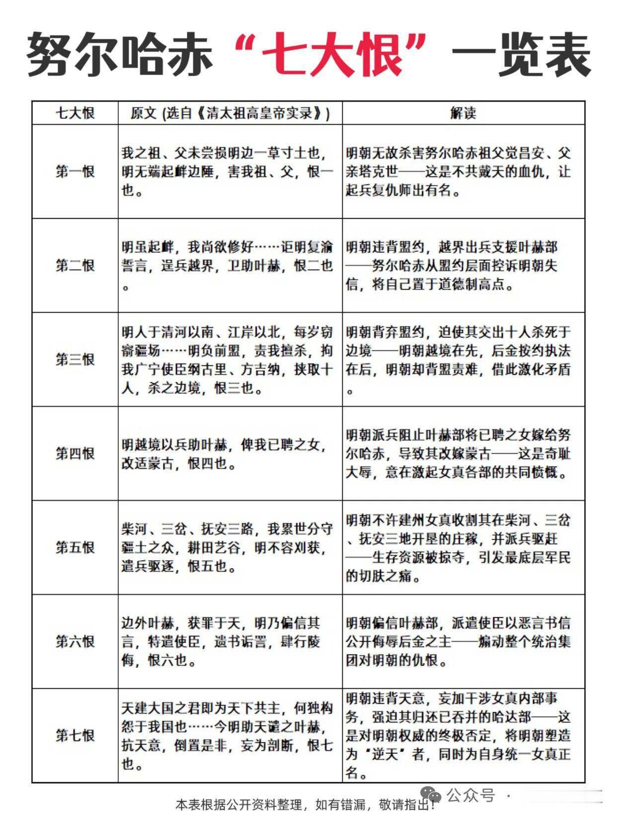 努尔哈赤这“七大恨”可太有故事了。万历四十六年正月，在赫图阿拉那大雪纷飞里，努尔