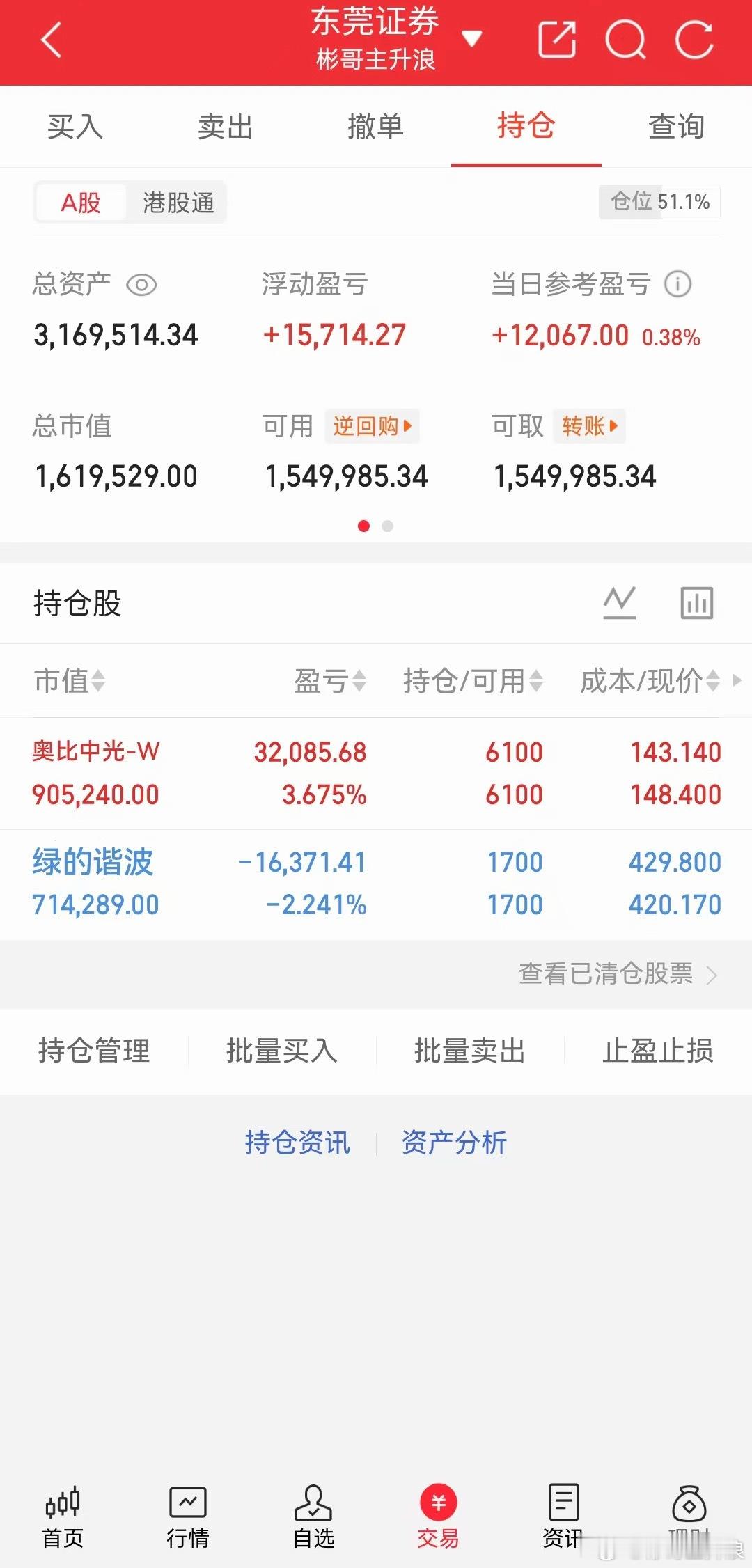 三环被洗了今天全面反弹没有开新仓明天再看