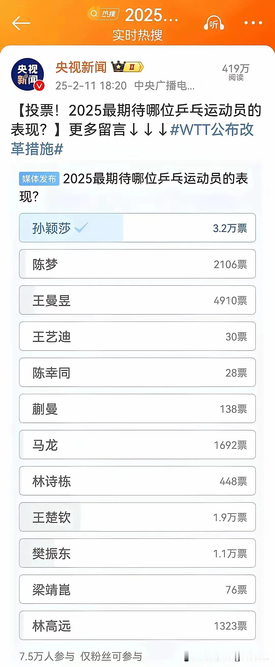 看来央妈偏爱莎莎不无道理啊！看看央视2025年度最期待哪位运动员的表现投票排行榜