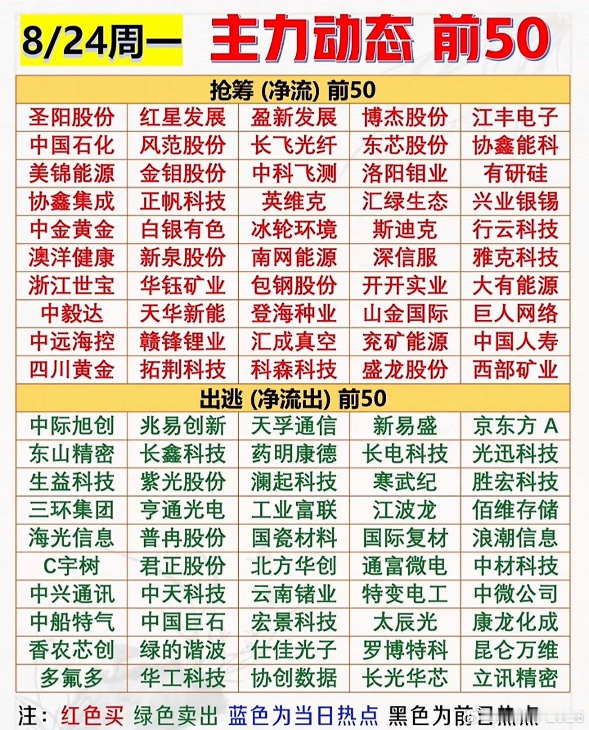 8月24日股市动态前50名股，涨跌一目了然。