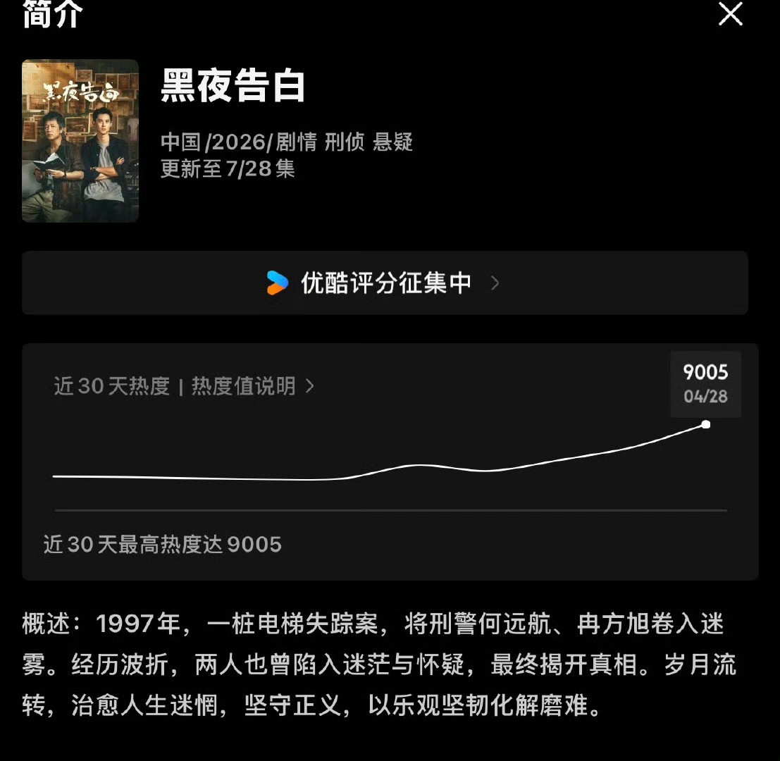 王鹤棣黑夜告白优酷站内热度值破9000，德塔文也破2了，这可是悬疑题材