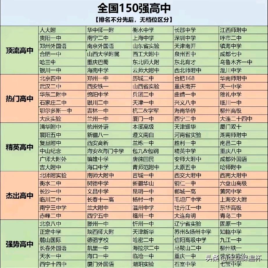 全国150强高中榜单出炉！人大附中、华师一附中、衡水中学等全国公认名校位列顶流梯