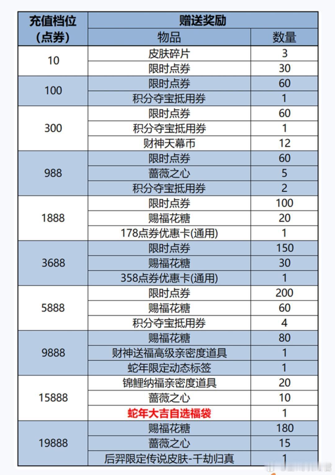 王者荣耀1988最高！128蔷薇之心！