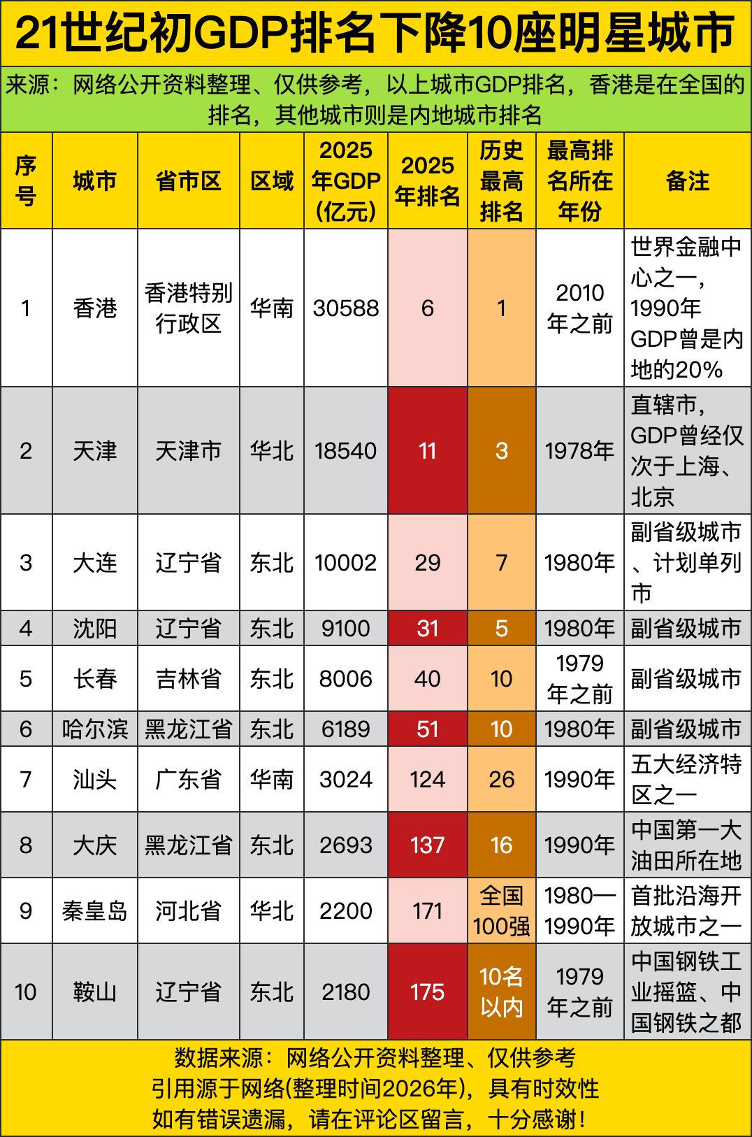 香港GDP排名从全国第1滑到第6，2025年3万亿出头的体量，硬是被内地城市“卷