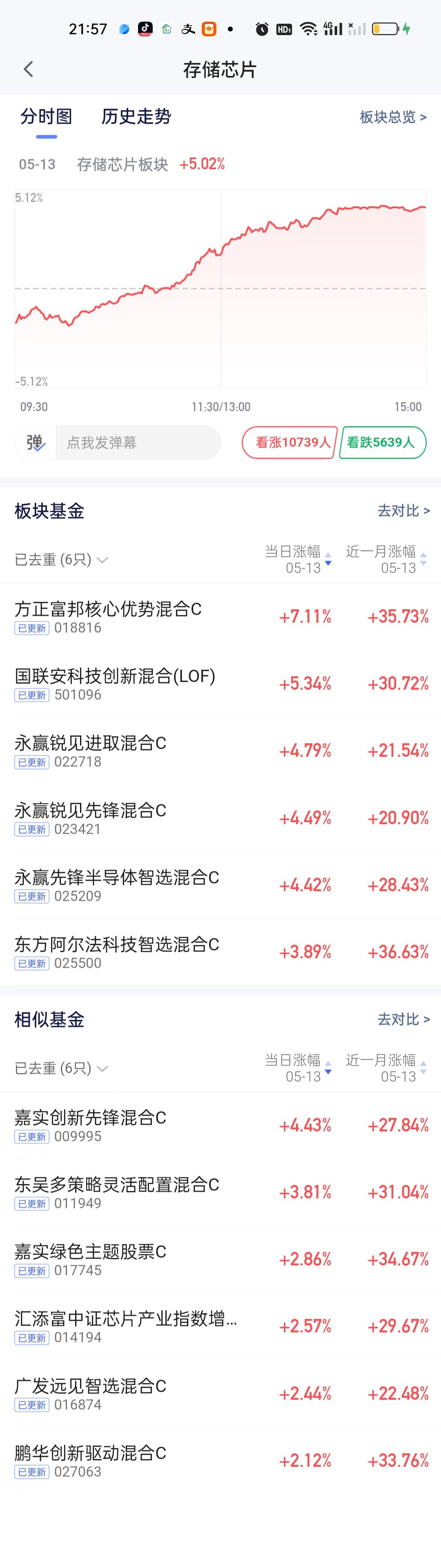今天存储芯片板块再次迎来大爆发成功拿下今天涨幅榜第一，四大纯血最出彩的换成了方正