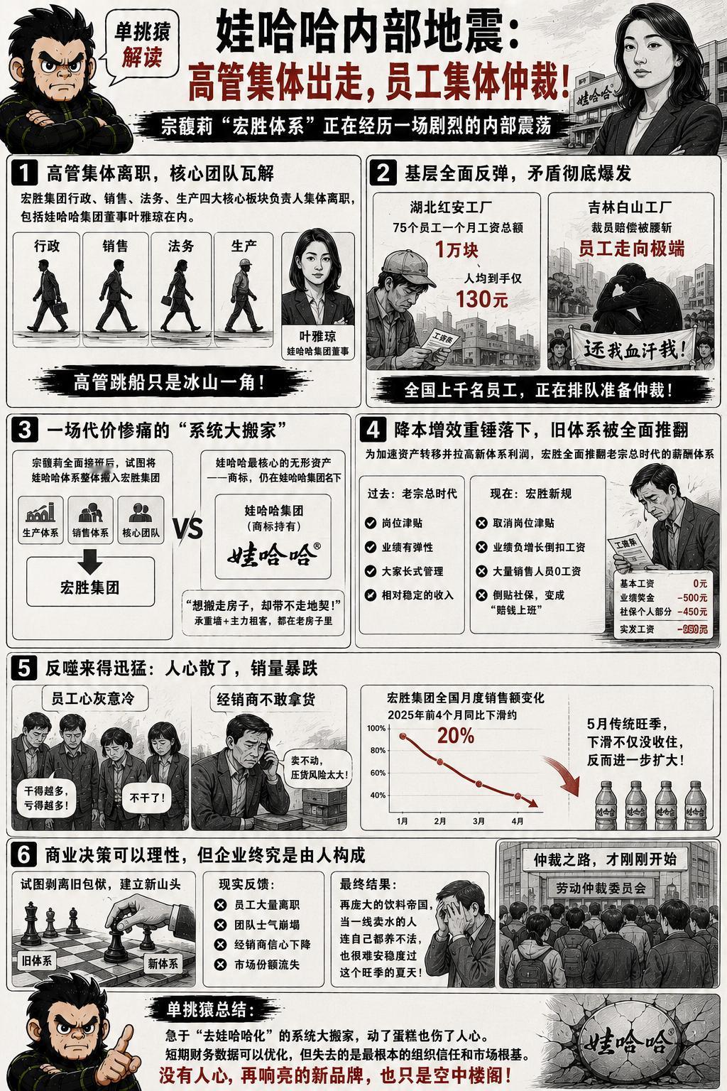 宏胜体系深陷内外困局，经销商拒接货、员工集体仲裁、高管集体离场。 饮料旺季里
