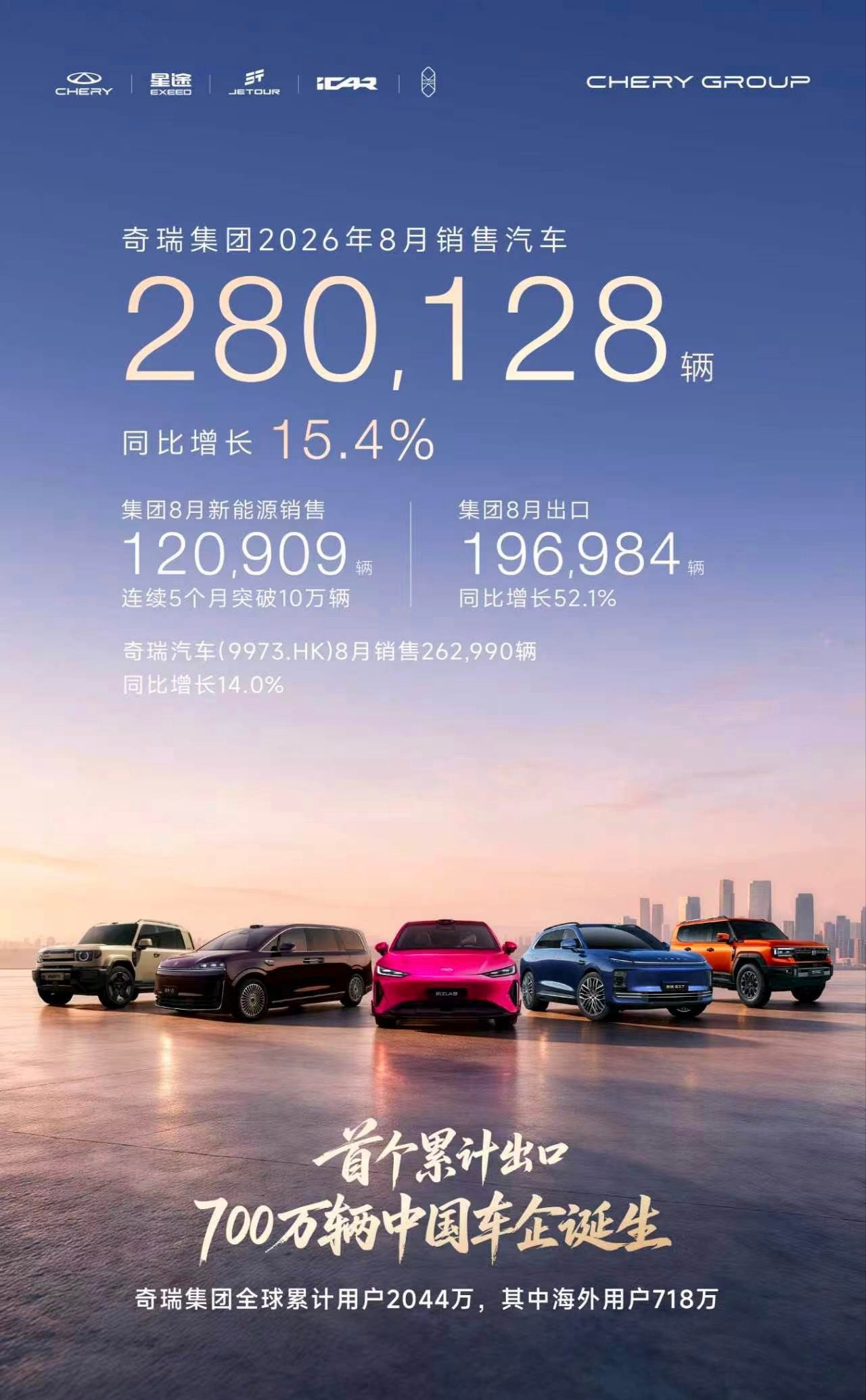 奇瑞这个业绩，一再让我有点吃惊，内销居然好了点说实在的，奇瑞在国内压力很大，似乎