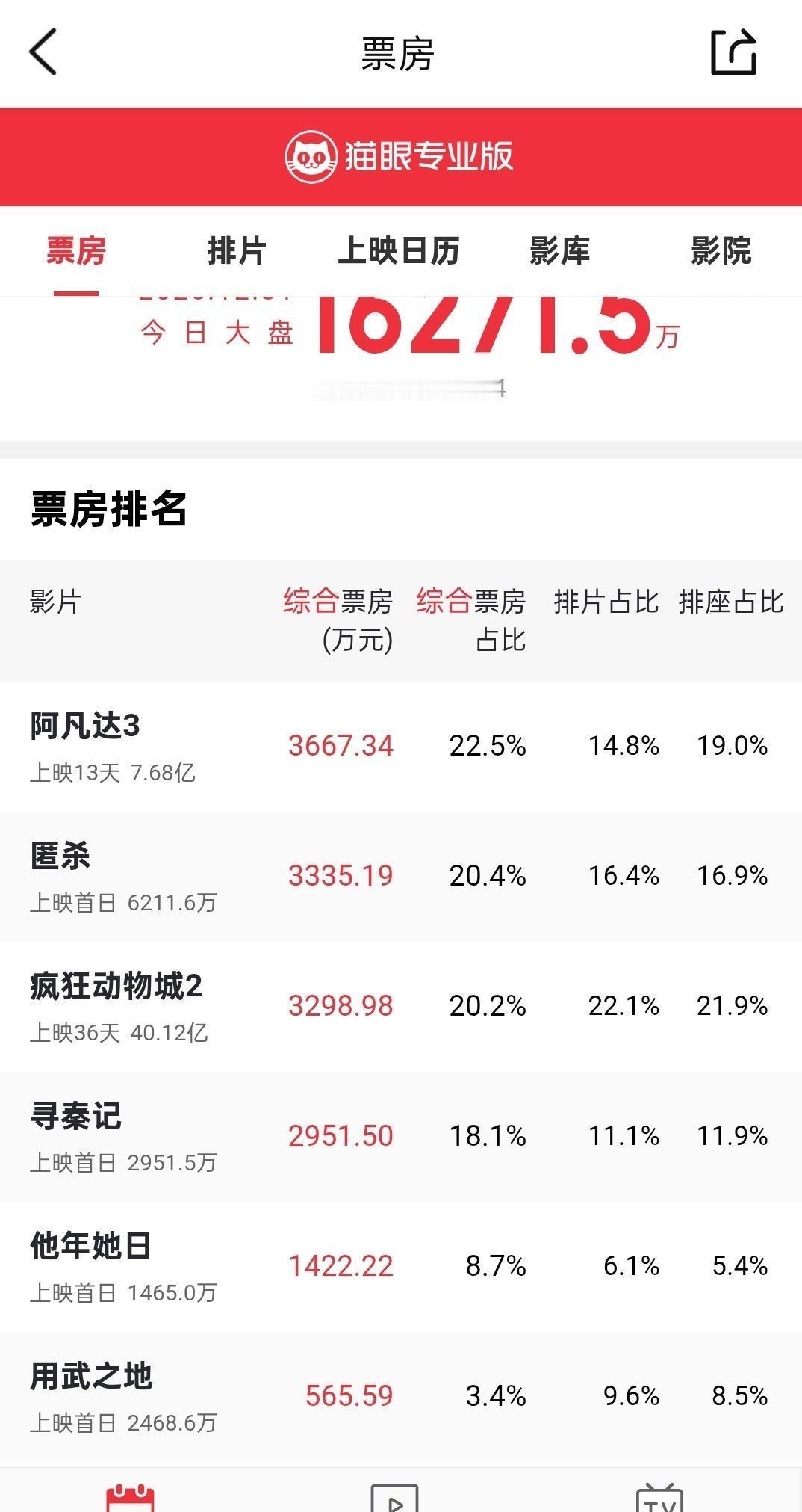 看似毫无悬念的《阿凡达3》排片战，背后其实暗藏玄机。长达3小时18分钟的片长，