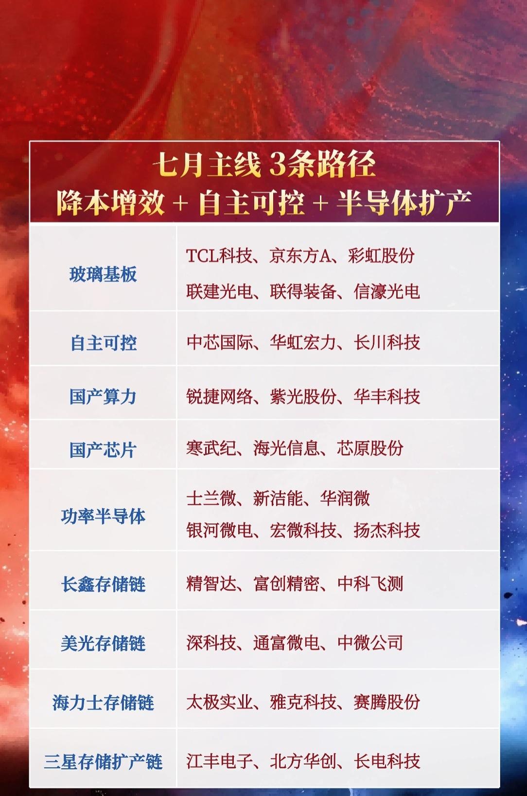 🔥【七月主线曝光！3大路径+细分赛道全梳理】🔥市场风向已明！七月投资主线