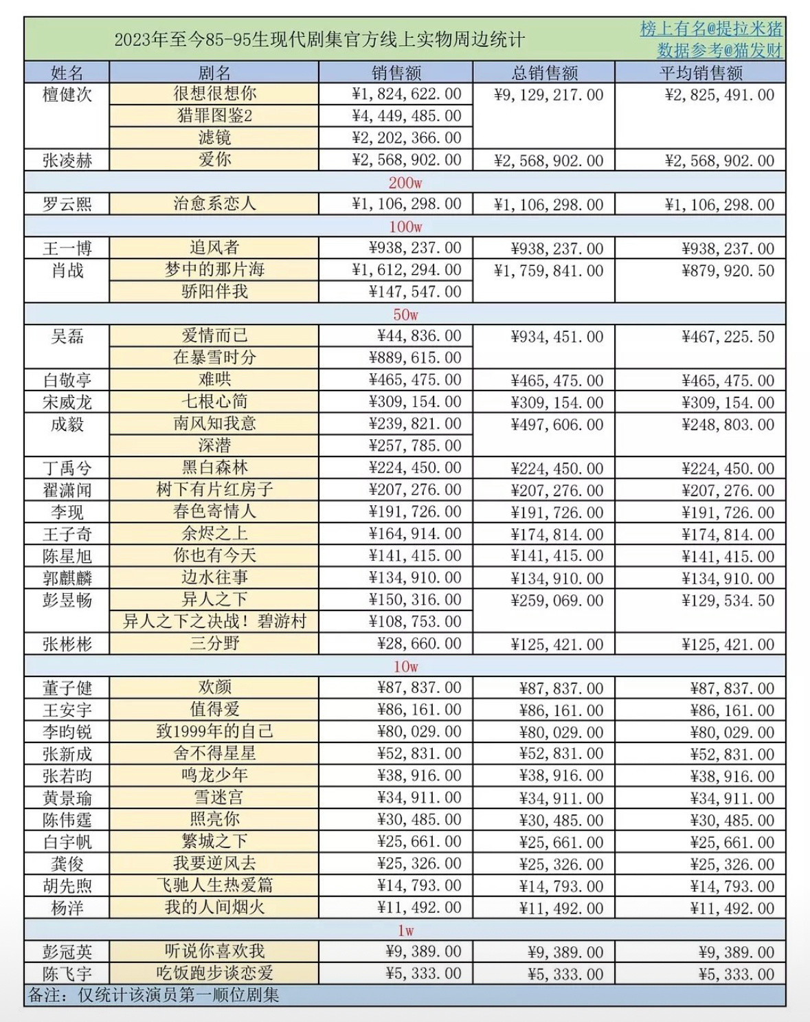 带动周边销量的演员销量排名现代剧总榜和平均榜第一都是檀健次[吐舌头眯眼睛笑]​​​