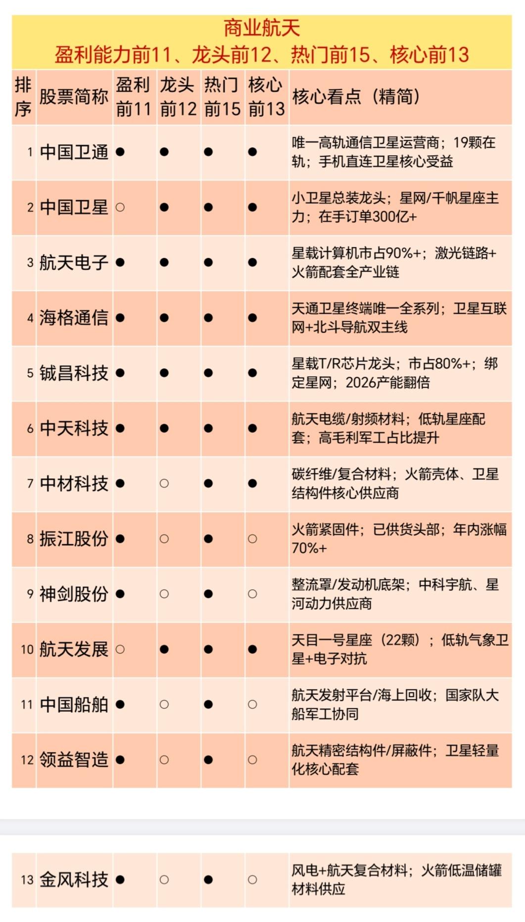 26.5.28（商业航天—盈利能力前11、龙头前12、热门前15、核心前13）