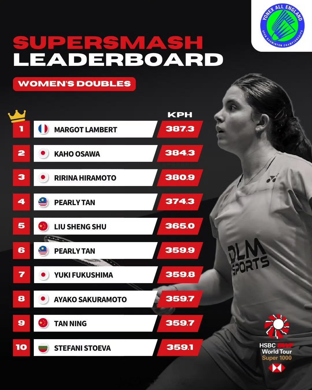2026全英羽毛球公开赛各单项杀球时速排行榜🔝🇨🇳国羽梁伟铿、郭新娃、圣坛