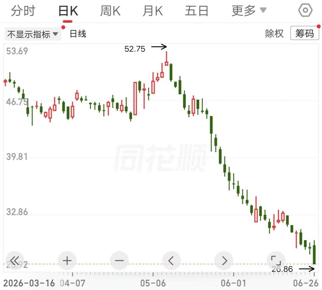 某汽车公司股价一个半月腰斩，33个交易日里就5根阳线，最大的一根才涨4%。这哪是