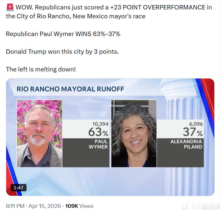 共和党在新墨西哥州里奥兰乔市市长选举中取得了高达+23个百分点的超预期表现。共和