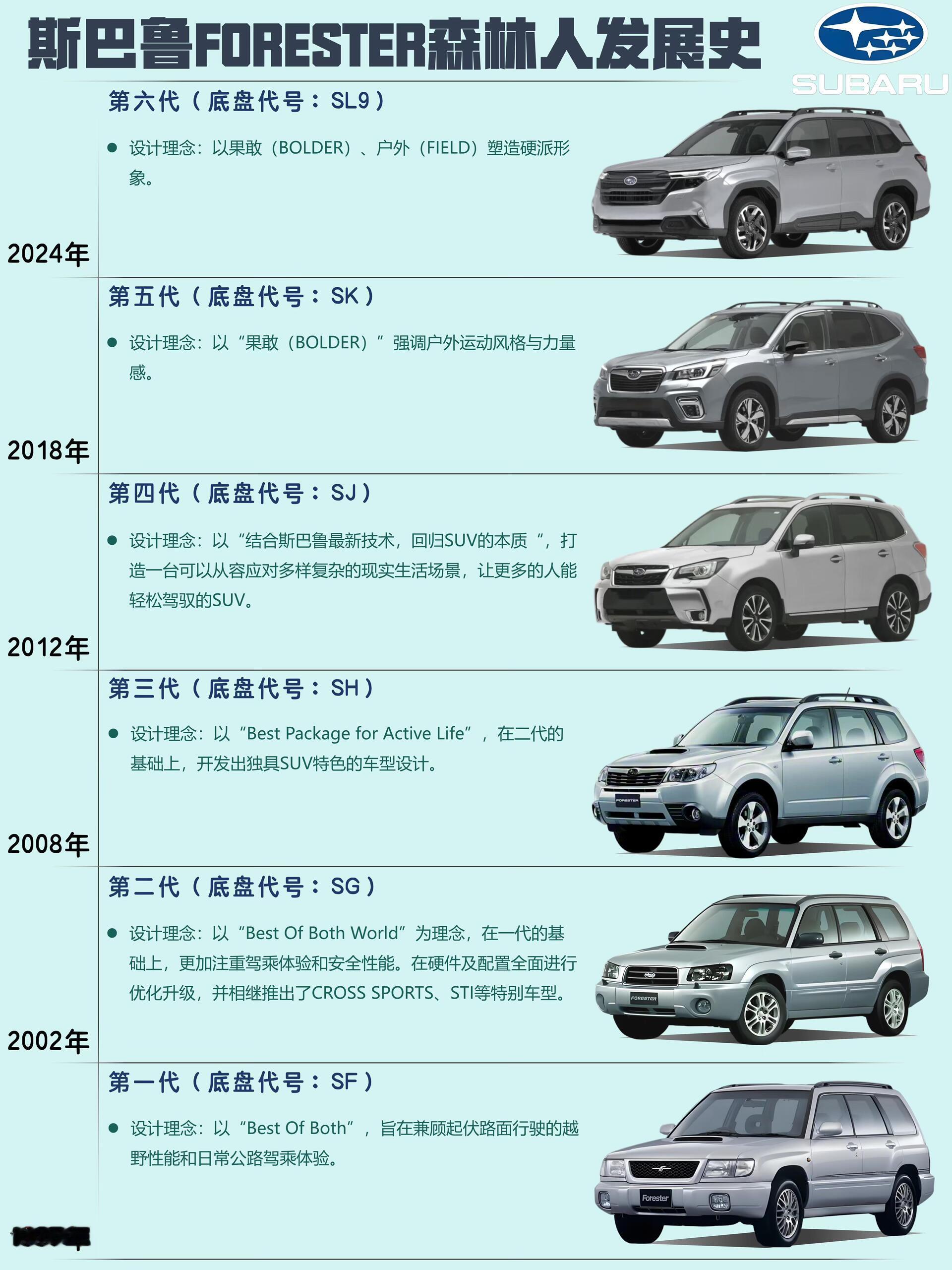 从跨界旅行到硬派SUV，斯巴鲁森林人六代发展史1997年，斯巴鲁推出了一款看着像旅行车，却能在烂路折