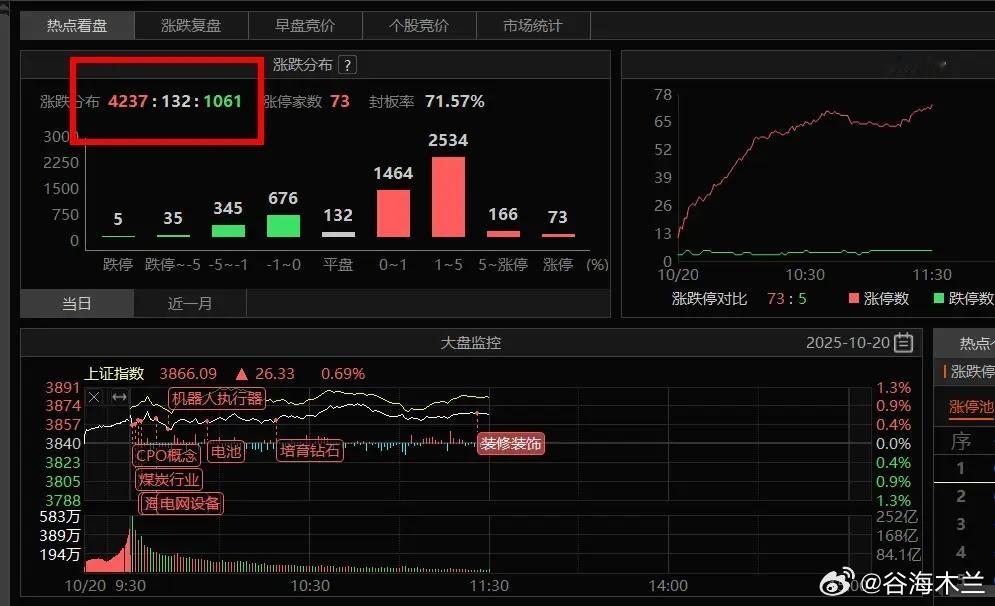 市场修复性反弹，机构保持观望维持昨晚复盘观点今天最多也就是一个中度修复而已，不至