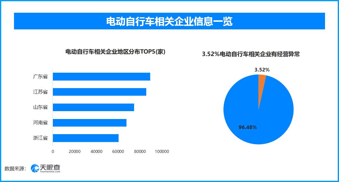 天眼查数据：315曝光狂飙的电动自行车，超3.2万家的电动自行车相关企业曾出现经
