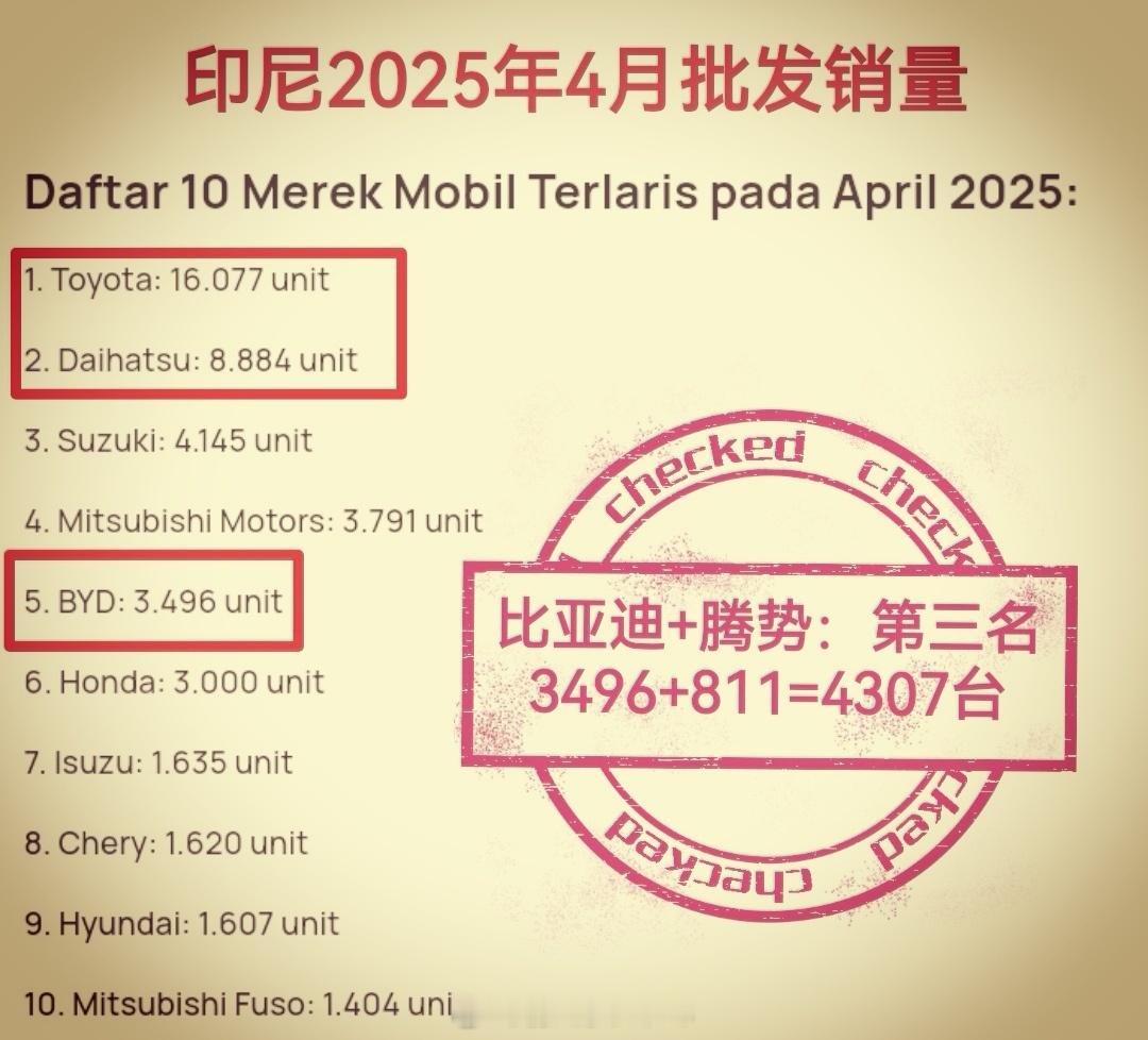 比亚迪印尼｜历史性突破：4月销量（批发）首进前三！◆4月销量4307台，超越