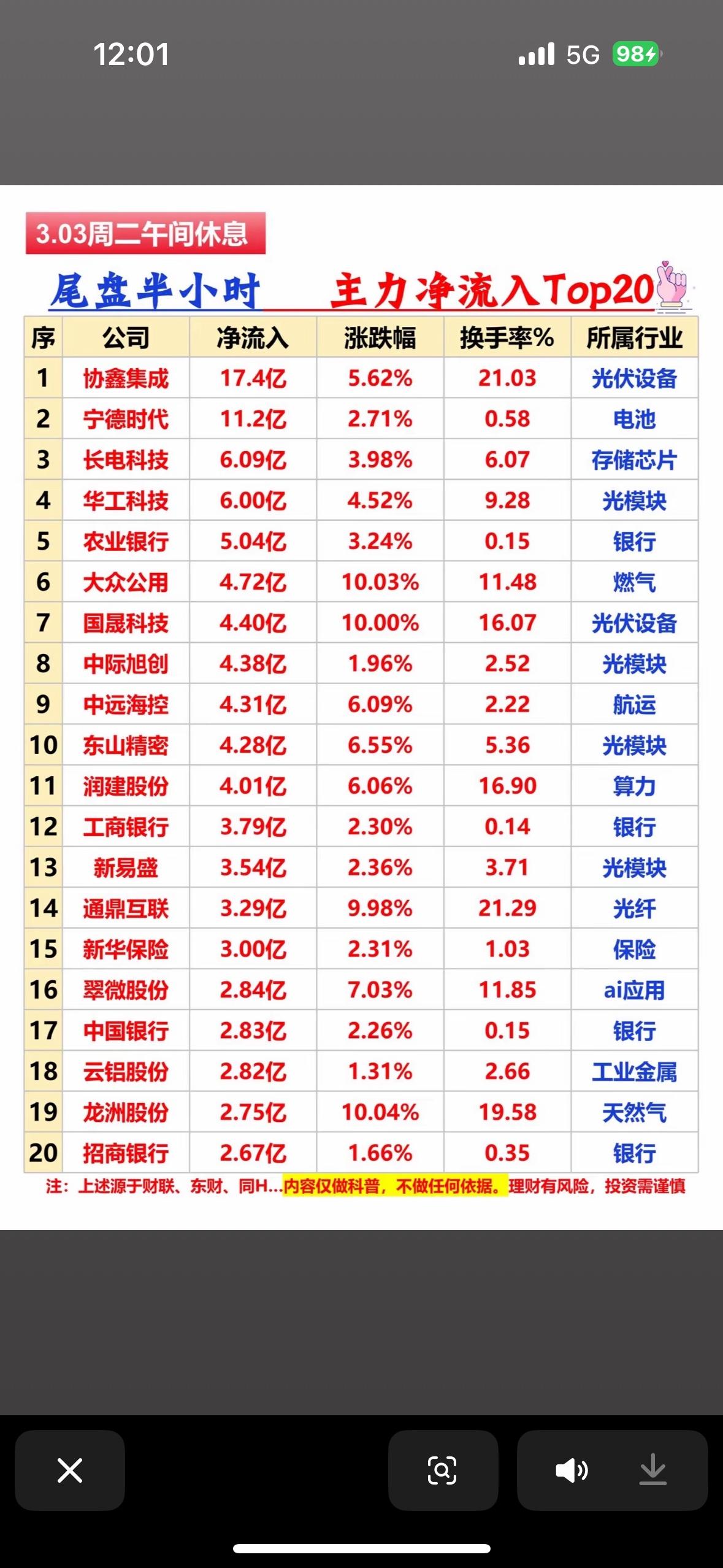 3月3日股市净流入前20名公司排名。