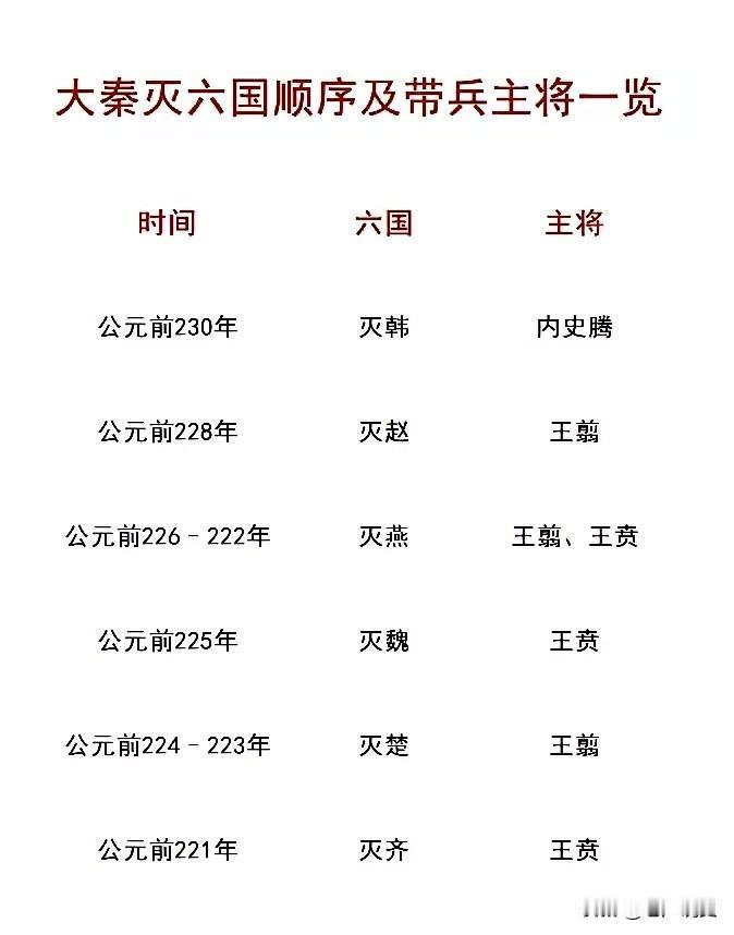 一图了解大秦灭六国顺序及带兵主将一览，除了最弱的韩国是内史腾所灭，其它5国赵、燕