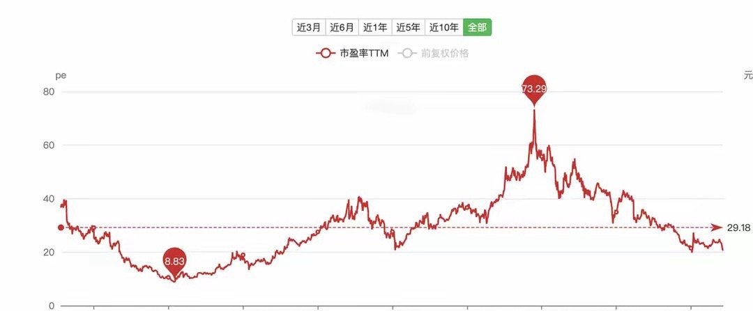 白酒有12个利空，导致白酒龙头5年暴跌70%，尤其最后一个影响大2021年之前白