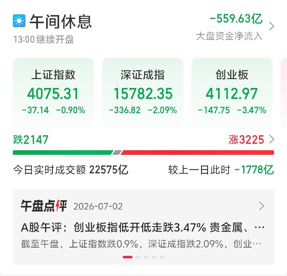 谁说一定黑周四？这个周四不算黑！今天，大A三大指数集体下挫。创业板跌超3%，