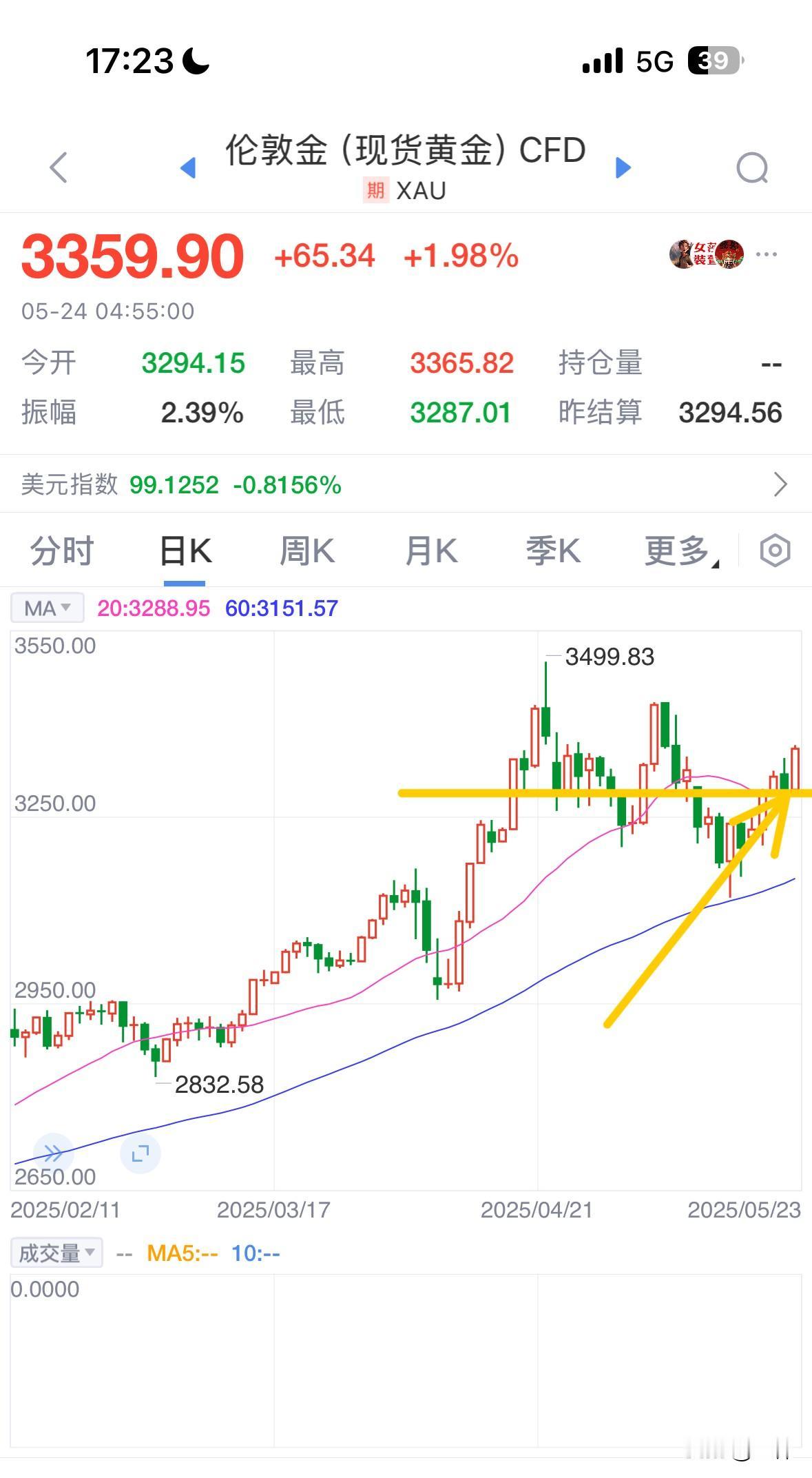 黄金周一我要撤了，原因：一，大阳上穿20日均线，空转多，二，特朗普又要对欧搞