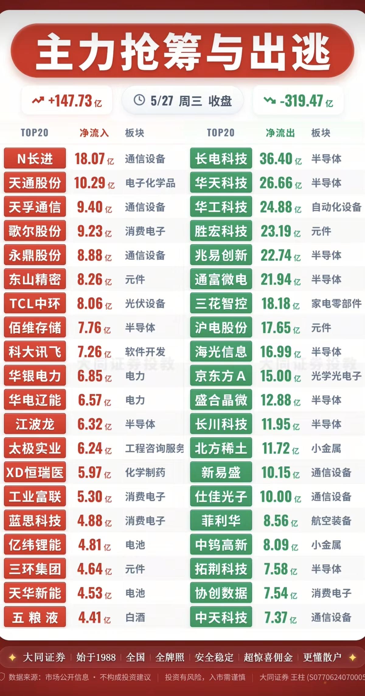 5.27周三主力大资金资金流向监测TOP20！资金抢筹：电力电网、