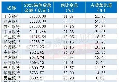 【竞逐“绿色赛道”！工行、建行绿色贷款超6万亿，多家银行增幅超20%】从国有大