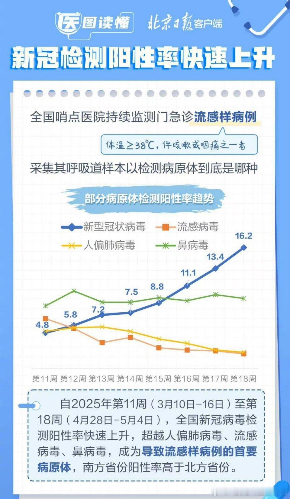 中疾控新冠疫情最新研判【近期部分国家新冠疫情上升趋势】5月20日，在国家卫健委举