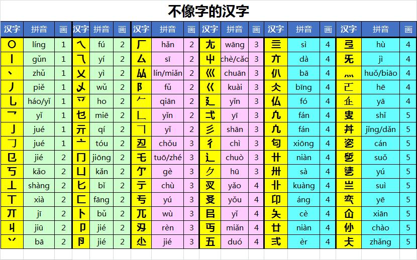 中国的汉字必须改革，作废1000个字没问题。一、少于二画的汉字，除常用的二