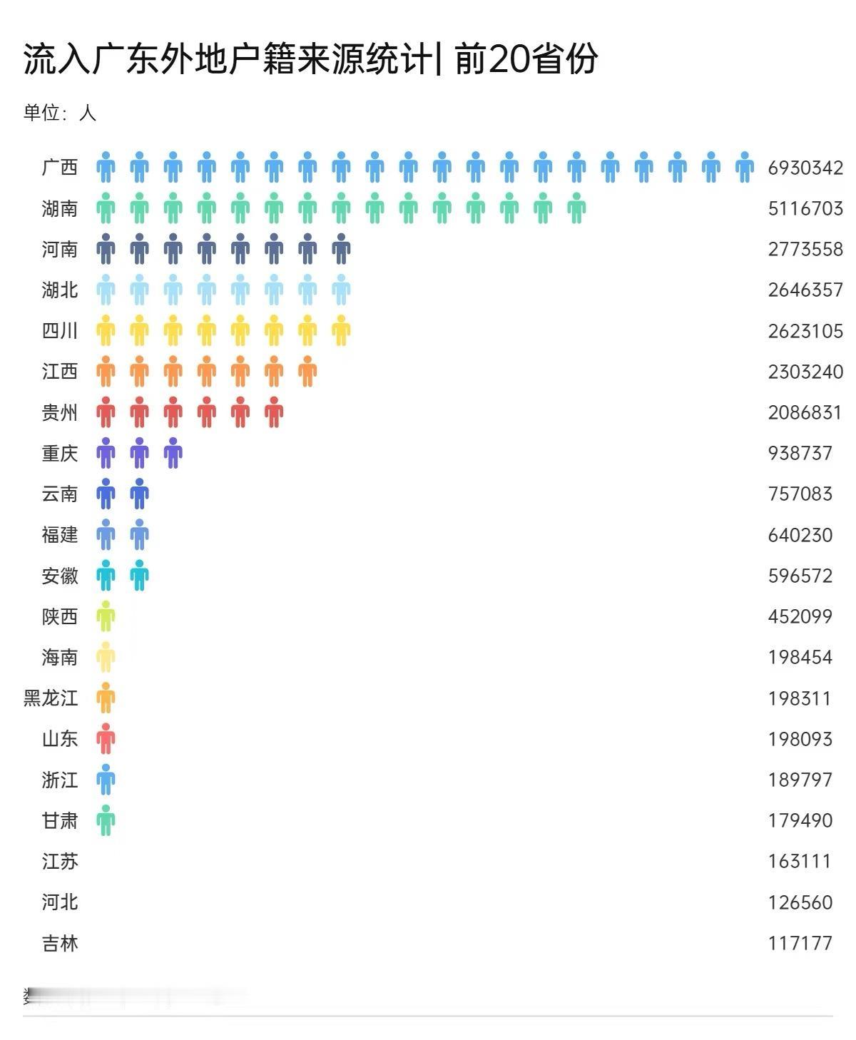 流入将近3000万的广东外地人口都来自哪里？估计在广东的广西人和本地人都没差