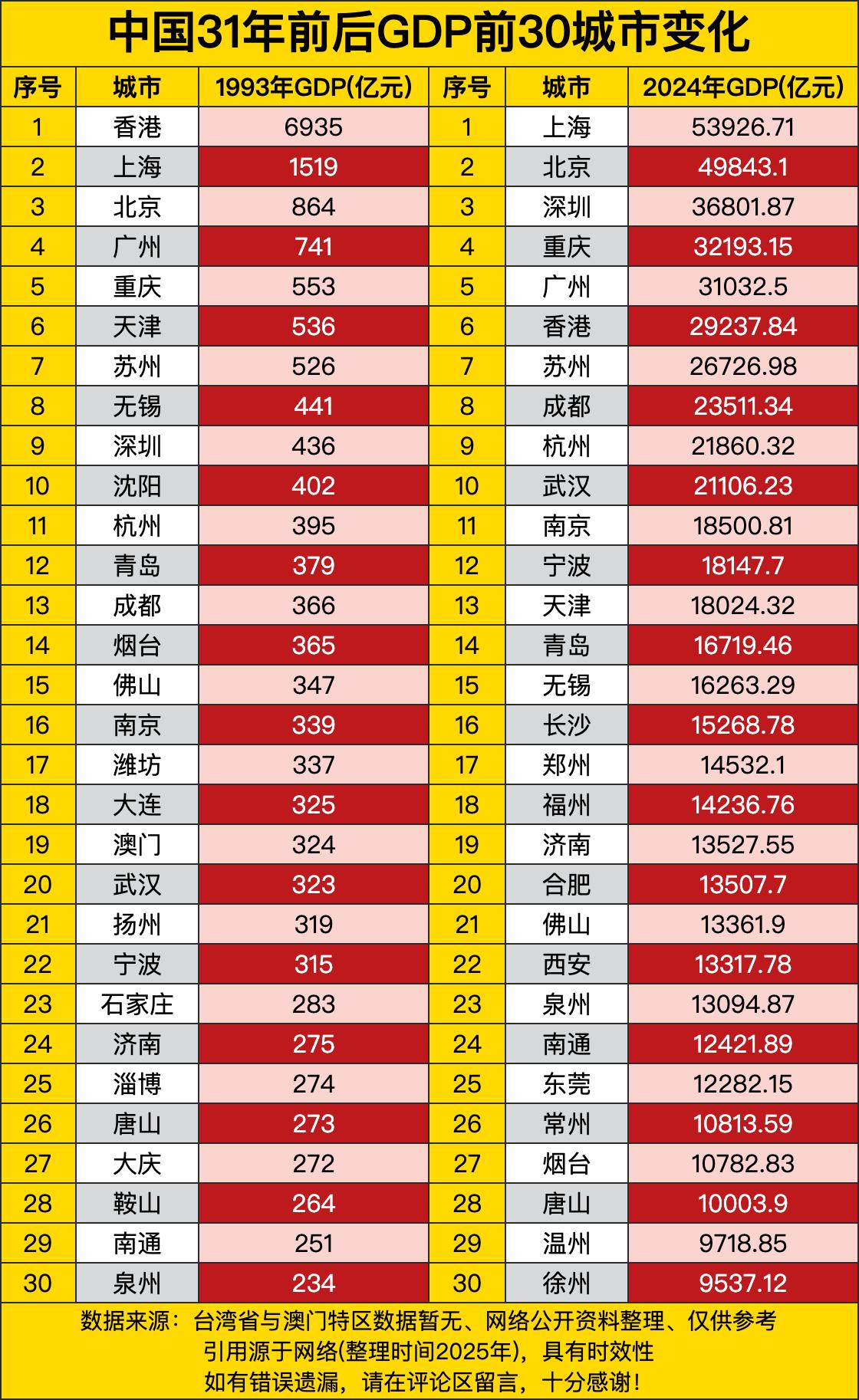 31年前，香港那是一骑绝尘，GDP高达6935亿元，稳坐榜首，妥妥的经济大佬。上