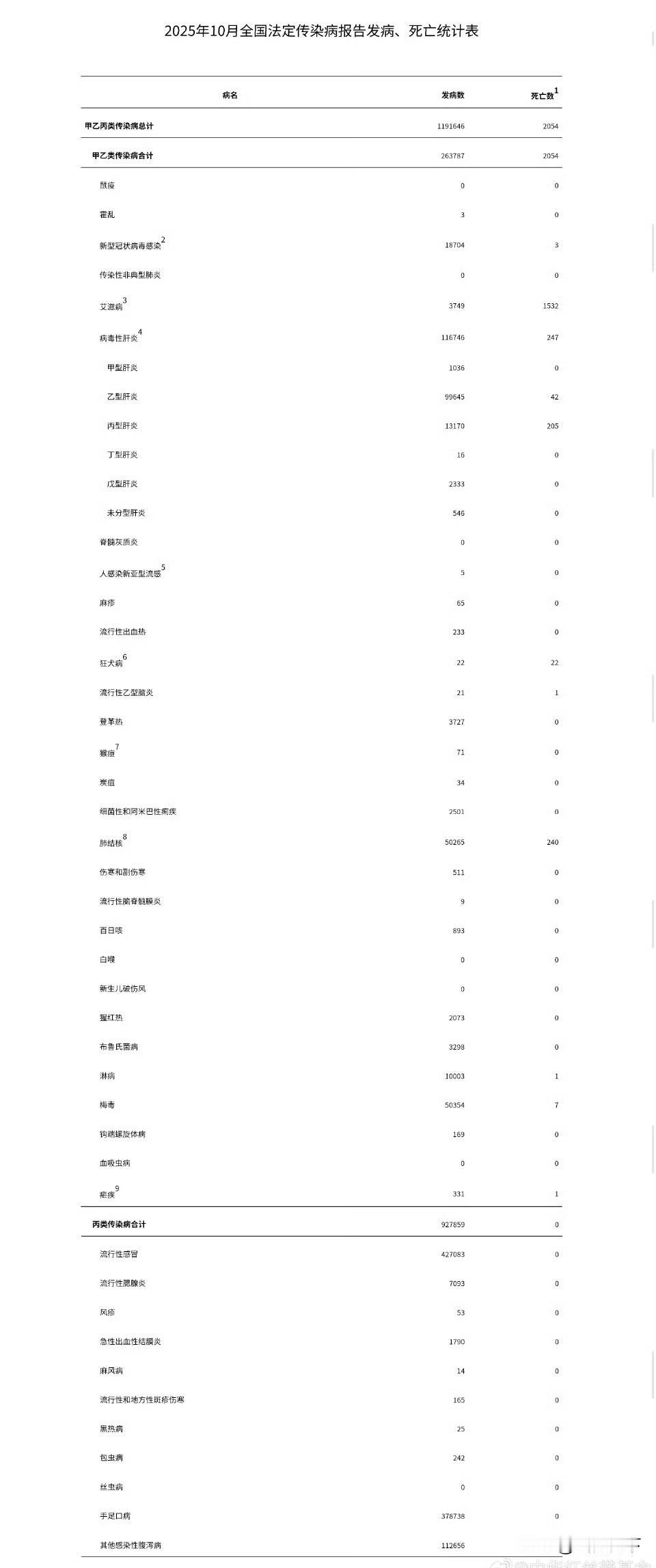 洁身自好比什么都重要，2025年10月全国报告艾滋病发病3749例、死亡1532