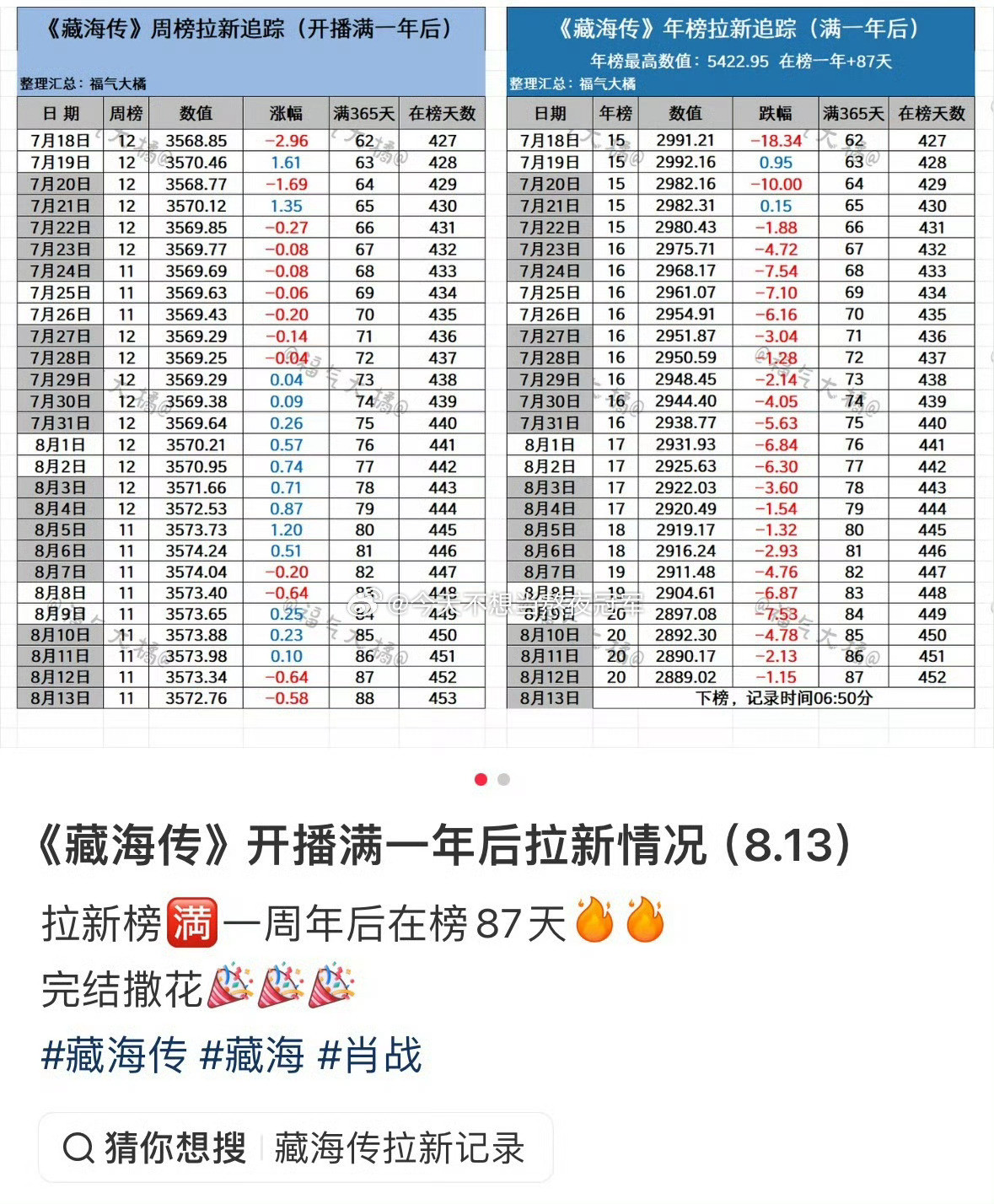 肖战《藏海传》拉新年榜在榜总时长1年87天，拿下站内年榜时长史冠➕拉新总额史冠?