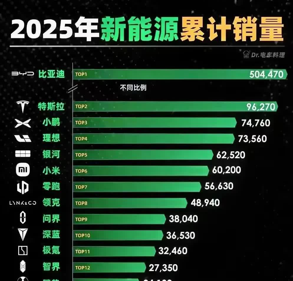 比亚迪太厉害了，销量全球第一，我身边很多人买了比亚迪的车子，跑滴滴，续航500公
