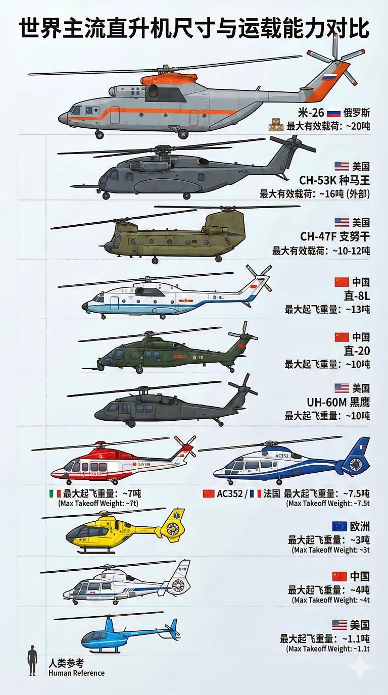 世界主要国家直升机对比如下。我们在直升机领域是和其他国家的先进直升机差距最大的一