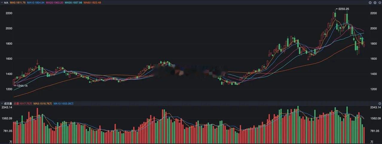 科技赛道过度拥挤，谁来抬轿？ A股科技股近期下跌比较多，外围美股和韩股的影响是比