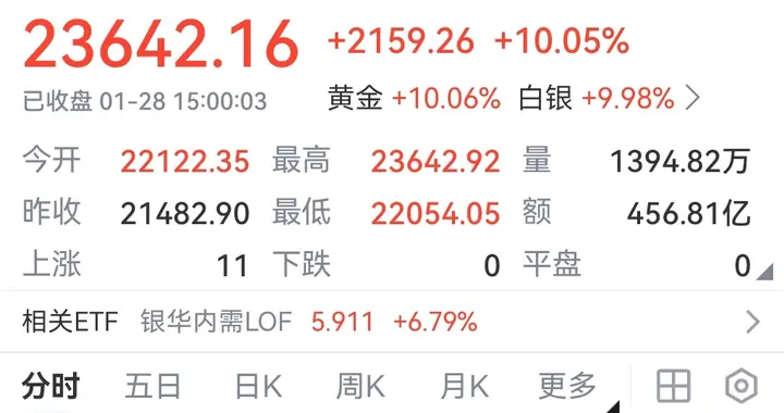 交易所出手降温能压制住贵金属的疯涨么? 很难起到实质性作用。