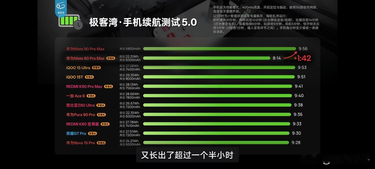 极客湾测试mate90PM续航时间接近10个小时，这个表现感觉怎么样？[灵光一闪
