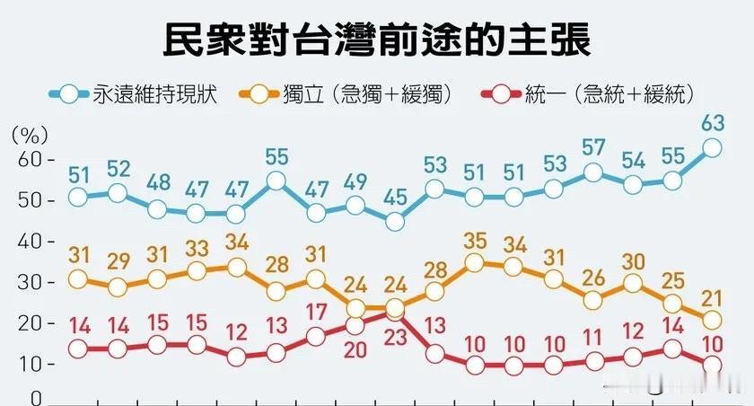 最新民调：破6成民众“永远维持现状”创新高根据联合报今天（1日）公布的最新民