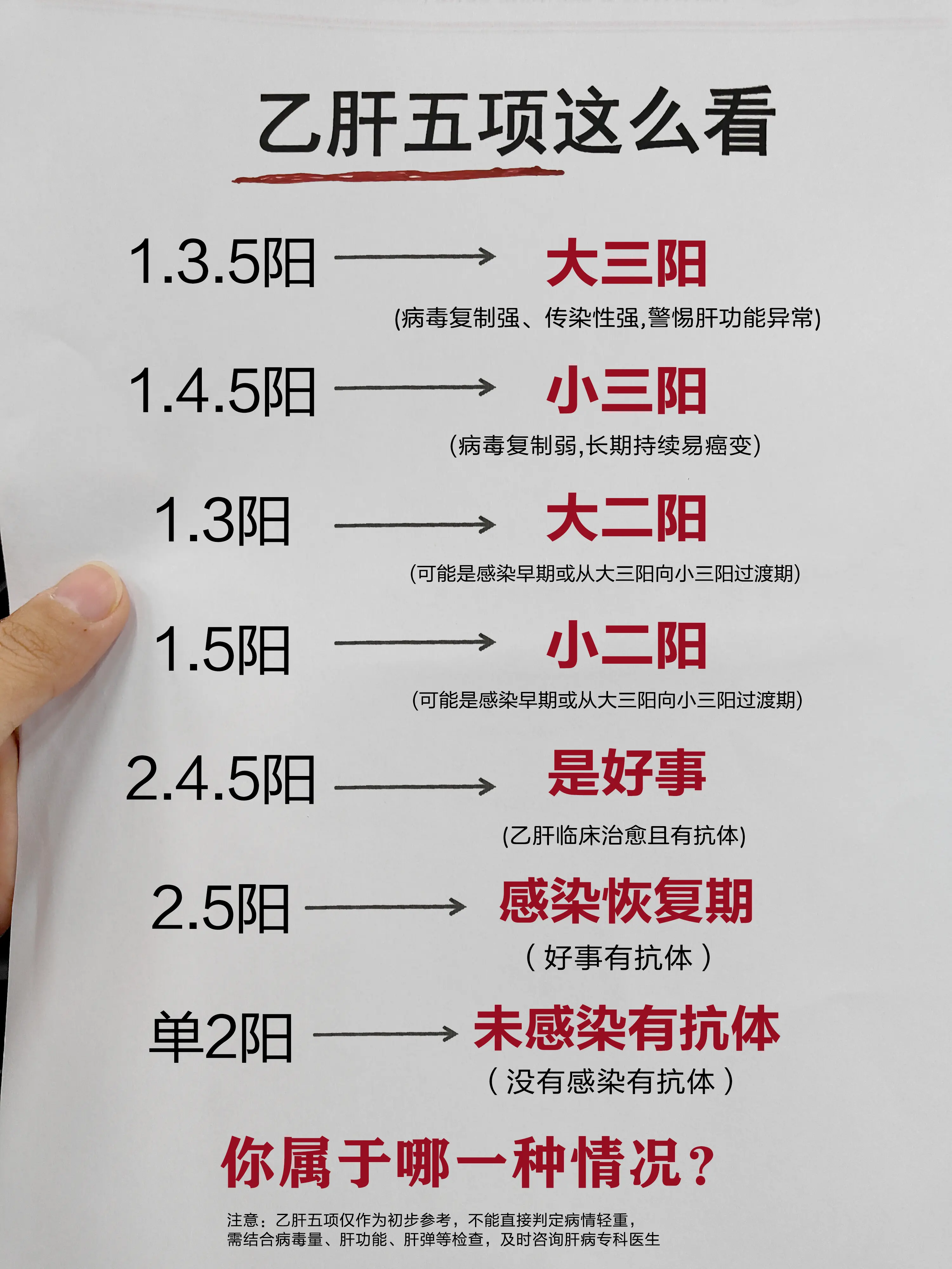 乙肝 大三阳 小三阳 乙肝五项 肝病医生吴龙奇