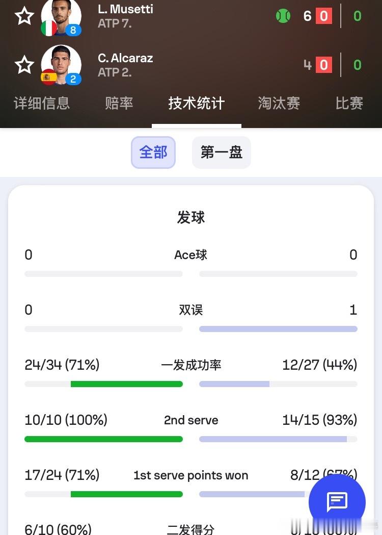阿尔卡拉斯4-6输第一盘我的卡子第一盘一发成功率太低了一发成功率只有44%要提升