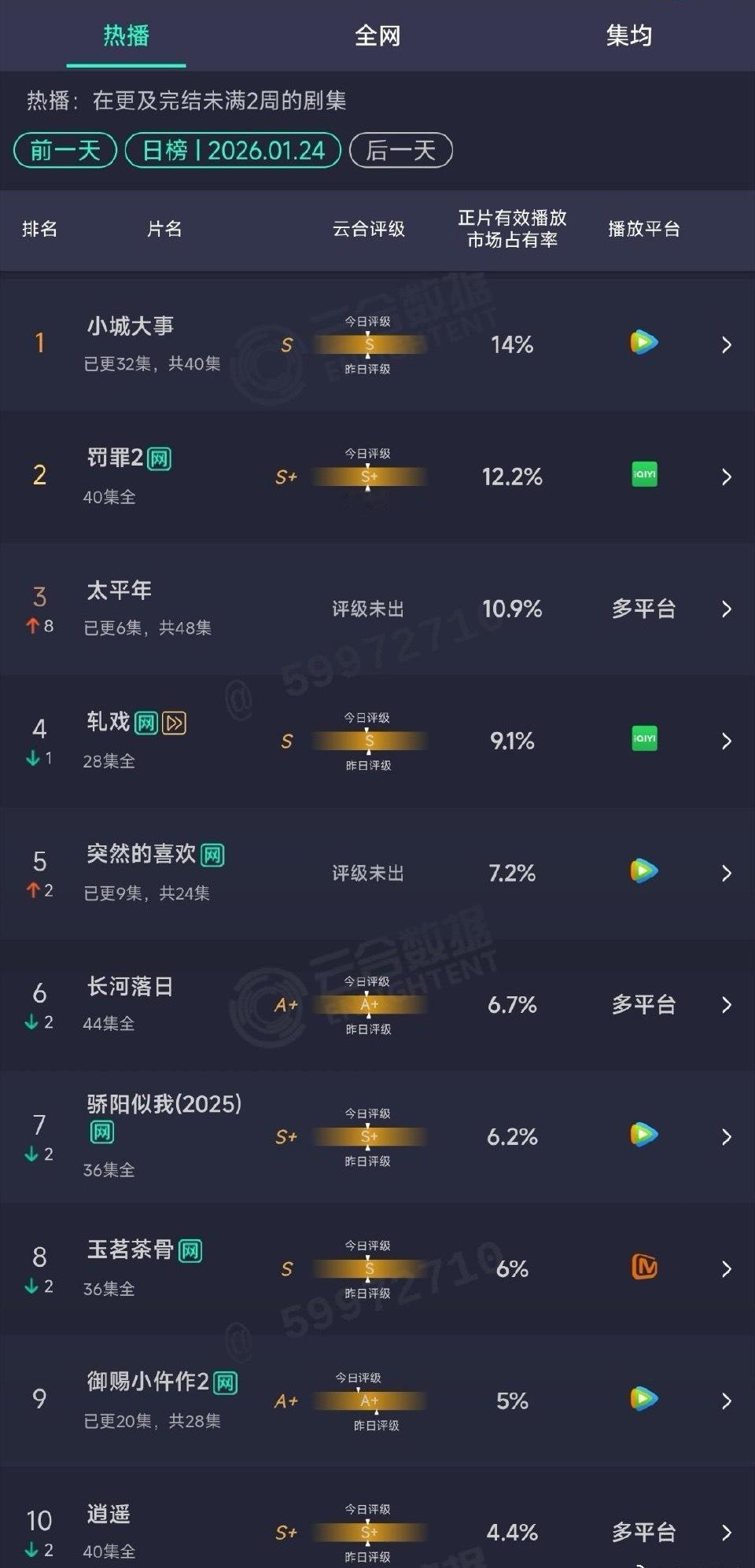 太平年云合次日翻3倍，预计1600左右，毕竟三平台联播，走势算正常，目前看下来还